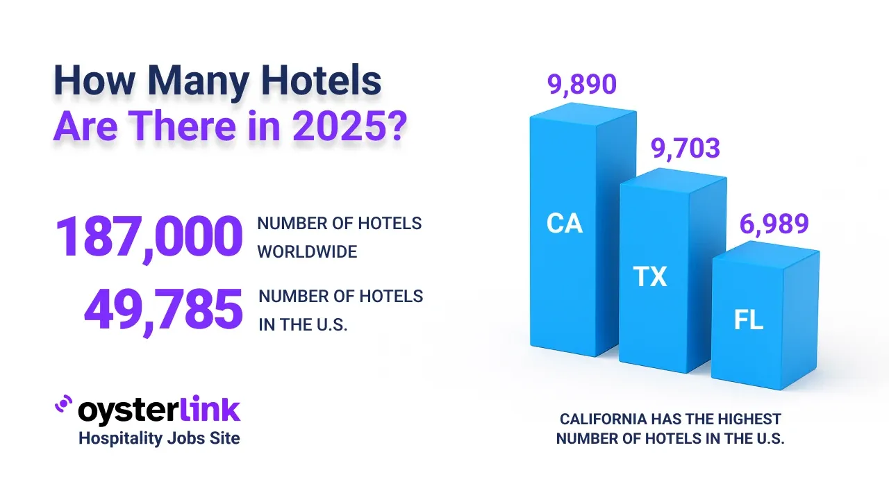 How Many Hotels Are There in 2025?